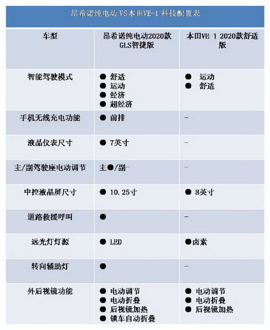 昂希诺纯电动对比VE-1 谁更值得入手？-图6