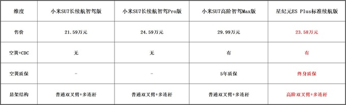 疯狂碰瓷保时捷导致硬伤小米SU7没做到的星纪元ES却做到了-图6