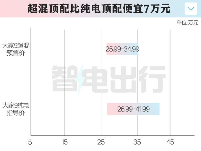 上汽大通新大家9 6月7日上市99元升级三元锂电池-图3
