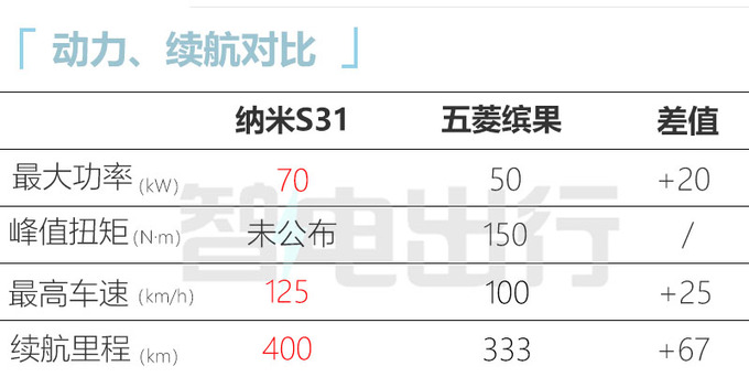 新品牌东风纳米将于23日发布首款车S31 11月上市-图10