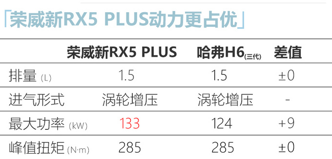 7月6日上市荣威RX5 PLUS换新1.5T 动力超哈弗H6-图1