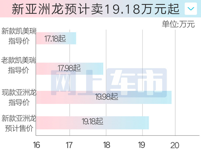 丰田新亚洲龙下线配置提前曝光卖19.18万-图4