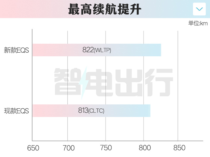 奔驰新EQS全球首发内饰更豪华 现款清库优惠48万-图1