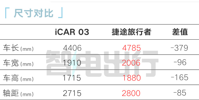 降x.x万奇瑞iCAR03售xx.xx万起  搭全铝车身-图7
