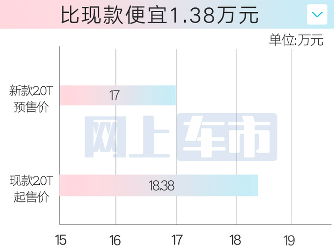 最高降1.38万现代新索纳塔预售15万起 配置大升级-图6