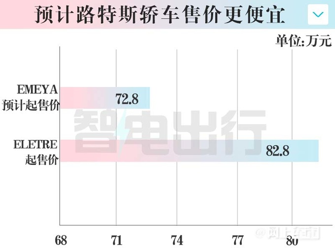 路特斯官宣最美轿跑EMEYA八天后上市卖72.8万-图6