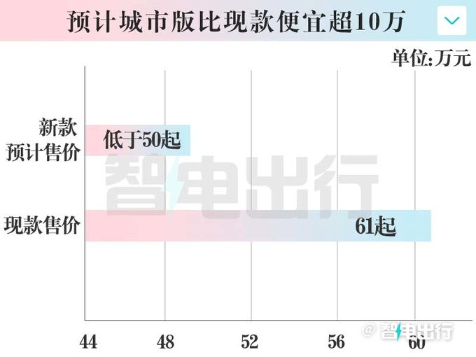 高合新HiPhi Z三天后上市销售或降至50万以下-图1