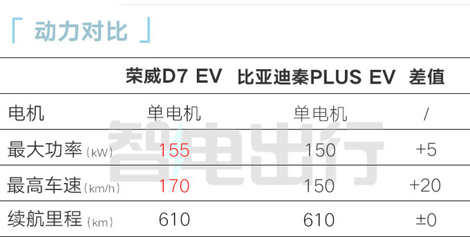 荣威D7 EV/DMH售XX-XX万续航1400km-图13