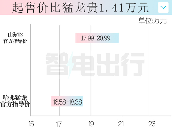 全面降價捷途山海T2售17.99萬起置換僅售16.49萬-圖4