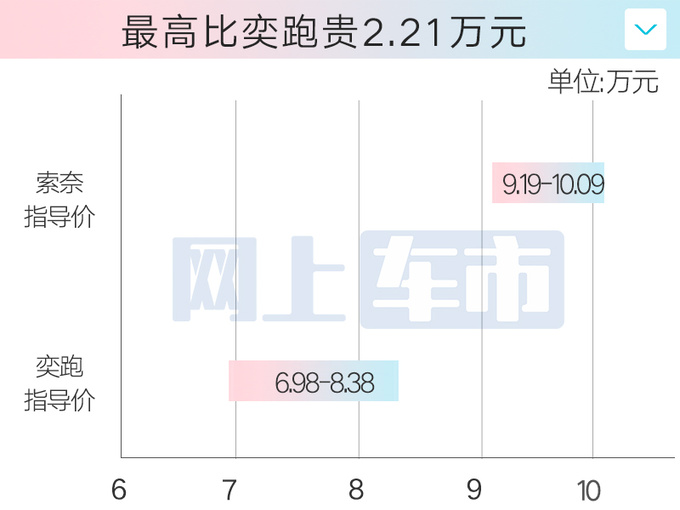 起亚索奈售9.19万起比奕跑更小 搭L2级辅助驾驶-图5