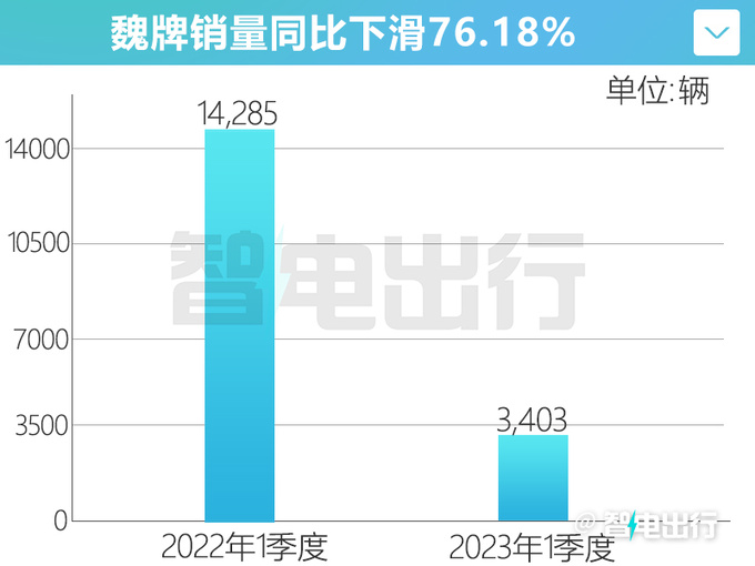 长城WEY销量暴跌76 爆款蓝山/高山将翻盘-图5
