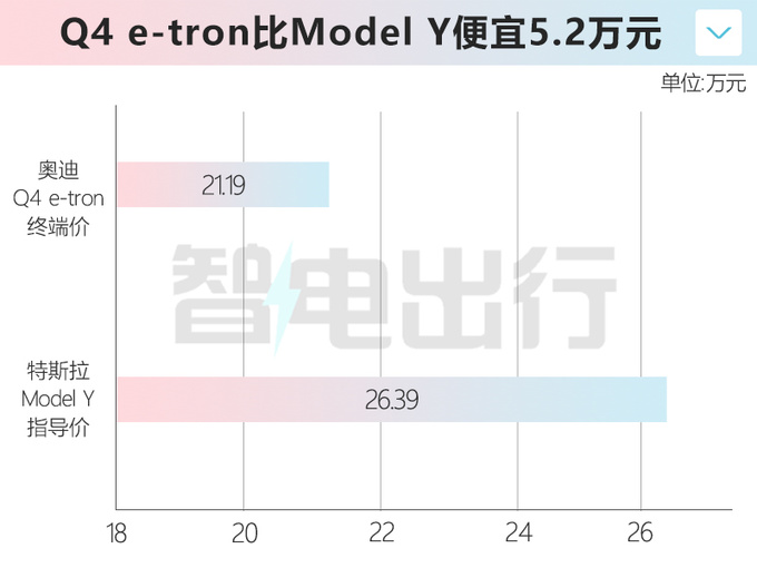 奥迪电动Q4官降2.7万 4S店优惠10万 比Model Y便宜-图1