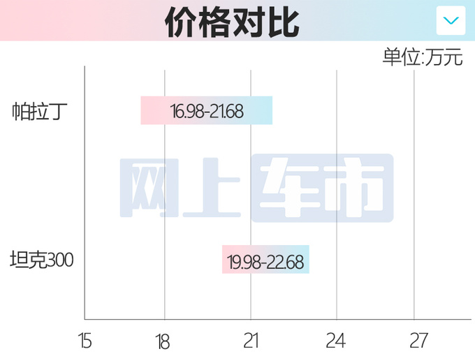 官方降价3.6万日产新帕拉丁16.98万起售 PK坦克300-图2