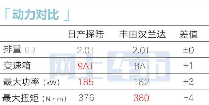 日产探陆3月6日上市4S店最低20.38万起售-图17