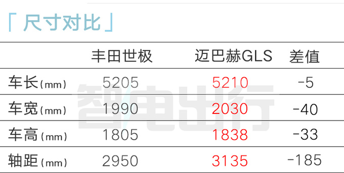 丰田世极或售198万多项选配 比迈巴赫GLS还贵-图6