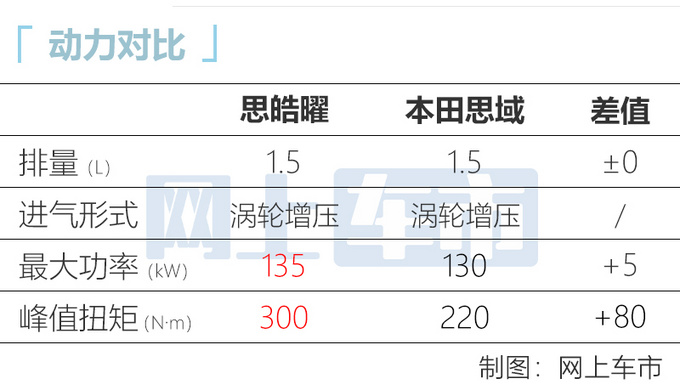 思皓曜8月29日预售 1.5T动力比思域强 预计8万起售-图1