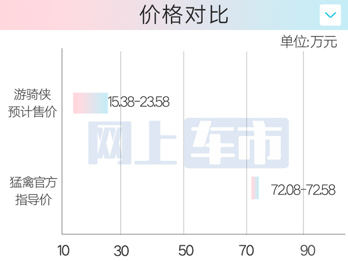 福特小猛禽12月20日上市预计售15.38-23.58万-图1
