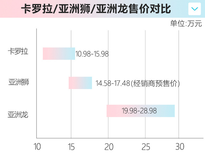 丰田亚洲狮预售14.58-17.48万 4月10日正式上市-图1