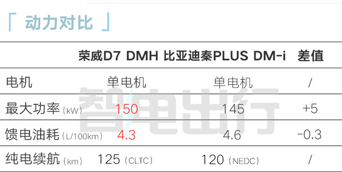 荣威D7 EV/DMH售XX-XX万续航1400km-图18