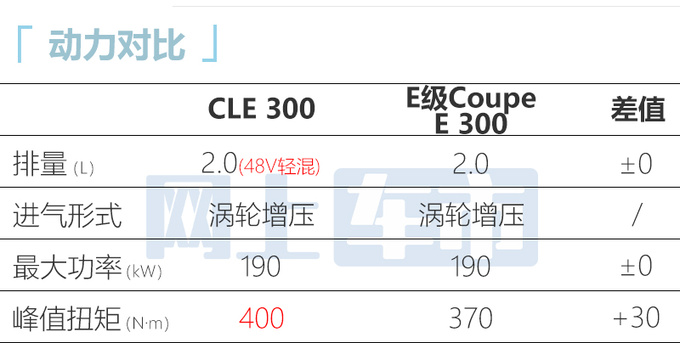 奔驰全新CLE轿跑全球首发比E级更大 动力更强-图21