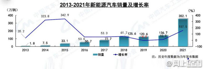 中汽中心2021年我国汽车市场产销同比增长3.4和3.8-图2