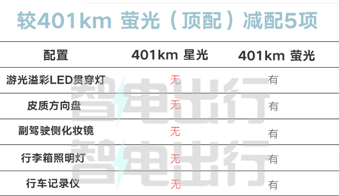 便宜5000元少5项配置新吉利几何E萤火虫售8.48万-图1