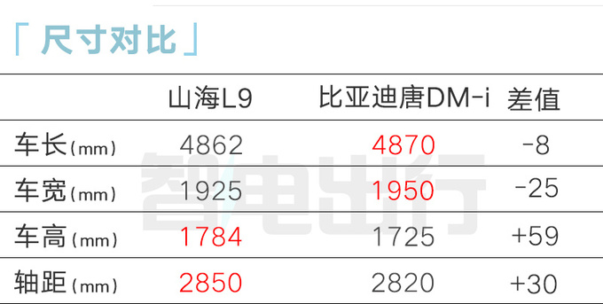 捷途山海L9售xx.xx-xx.xx万搭1.5T插混 比唐DM大-图7