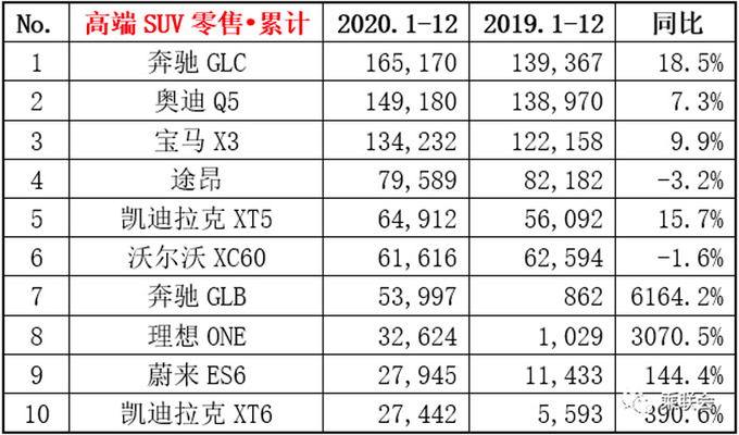 12月豪华SUV销量排名奥迪Q5L三连冠 XT6暴涨105-图5