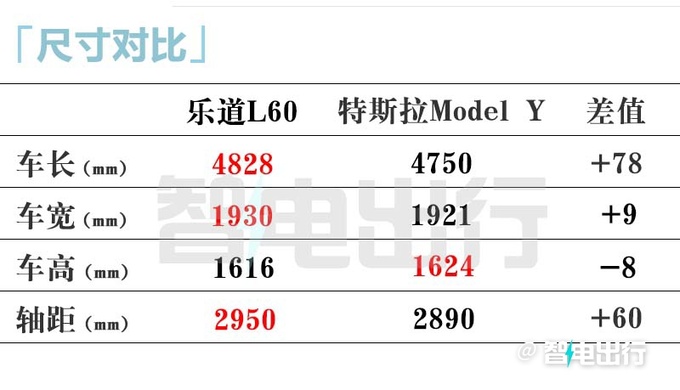 乐道L60预售21.99万起9月上市 订车抵6000元车款-图7