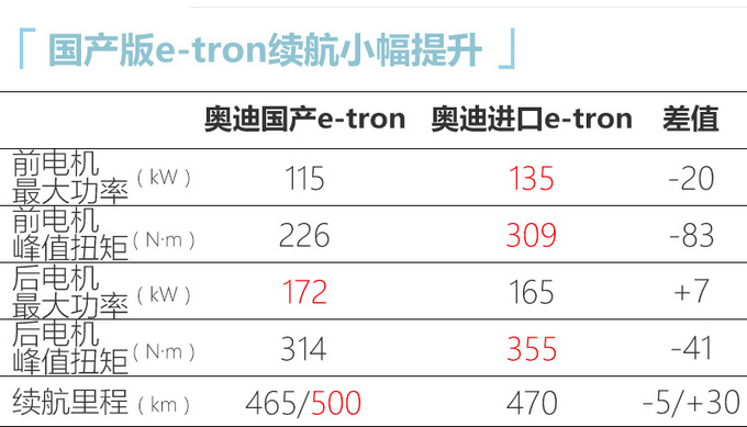 奥迪国产e-tron推高续航版明年一季度正式上市-图1