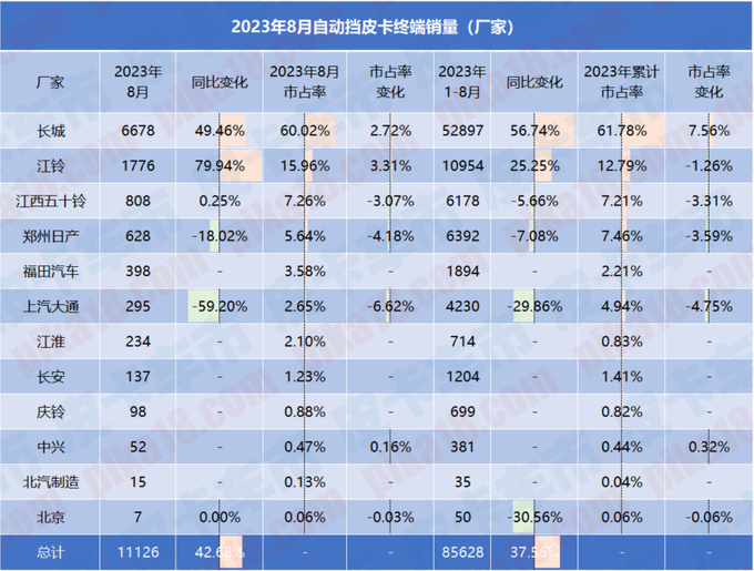 8月自动挡皮卡销量排行长城依旧一骑绝尘江铃紧随其后-图3