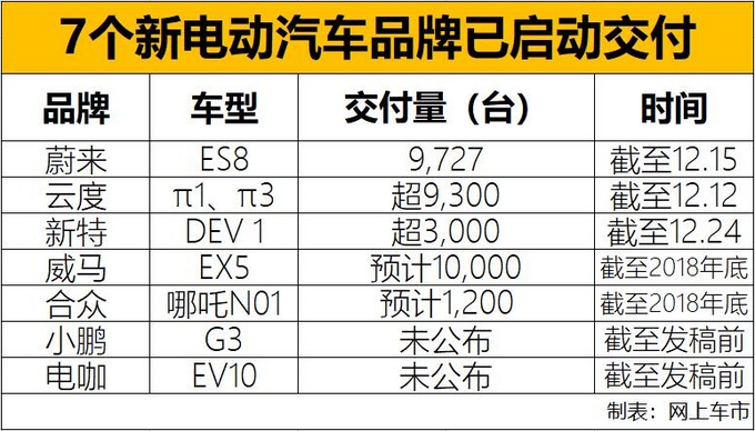 7家造车新势力启动交付 谁是2018年大赢家-图1