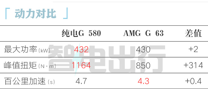 奔驰纯电G级全球首发搭四电机 下半年上市-图16