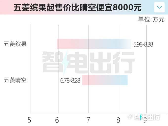 五菱缤果售5.98-8.38万元比晴空更大更便宜-图2
