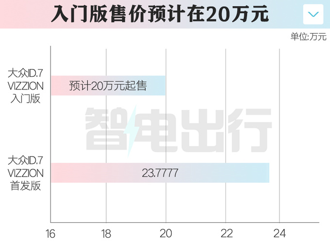 一汽-大眾ID.7 VIZZION八天后上市預(yù)計賣20萬起-圖2