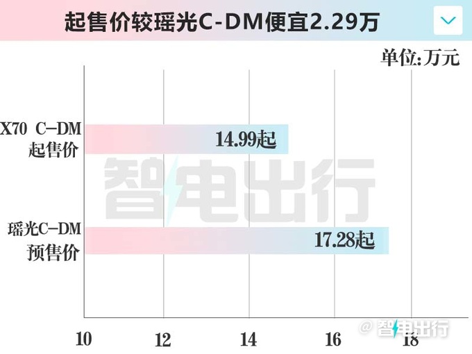 貴4.7萬捷途X70混動售14.99萬起 純電續航110km-圖5