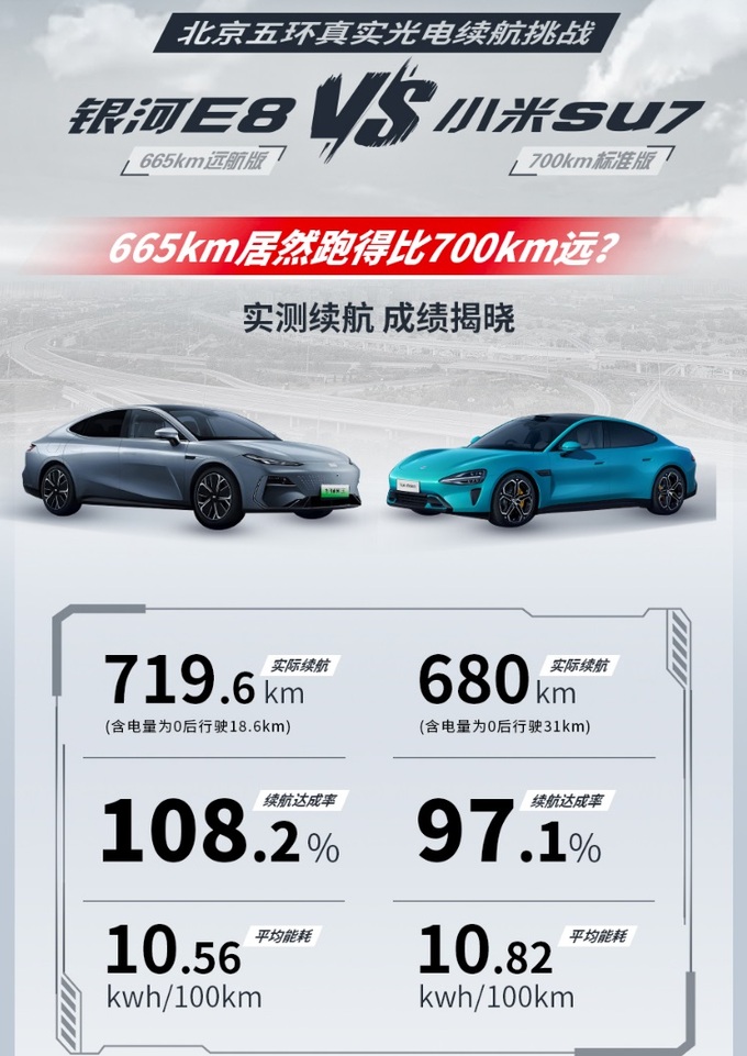 这场银河E8和小米SU7的续航挑战揭示了中国汽车价值上的升维-图4