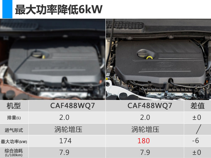 福特金牛座/翼虎换新2.0T 动力下降/油耗增高-图1