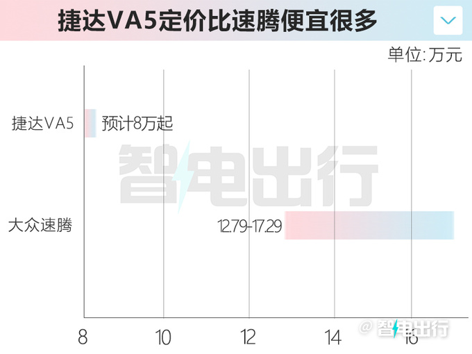 大众速腾换壳捷达VA5 或卖8万起PK比亚迪秦PLUS-图6