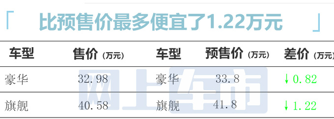 比预售便宜1.22万元捷尼赛思GV70售32.98-40.58万-图5