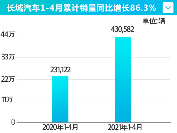 长城4月销量超9万辆 欧拉暴涨323.6 摩卡本月上市-图4