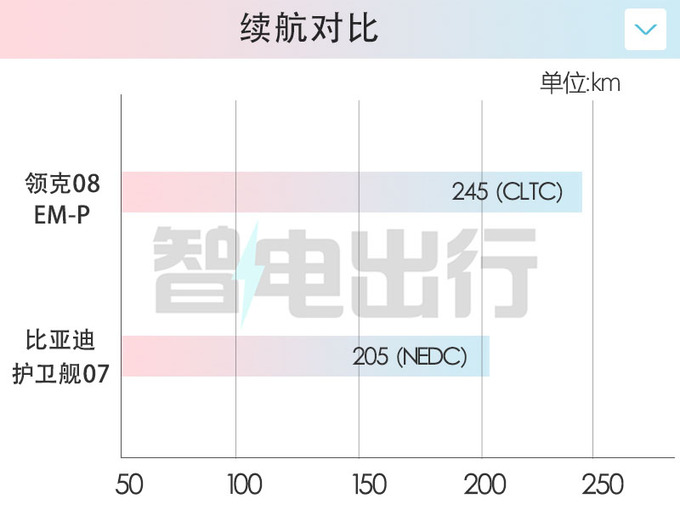 领克08或8月8日上市续航245km 超比亚迪护卫舰07-图1