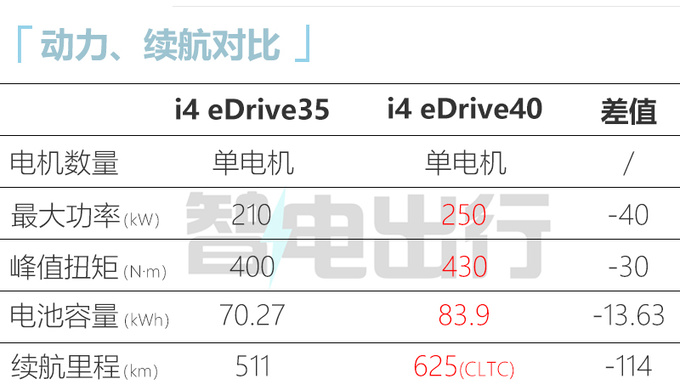 宝马i4入门版配置曝光 7月上市 预计卖42.99万元-图1