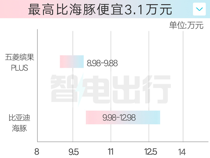 多花3万买加长版五菱缤果PLUS售8.98万起 续航升级-图3