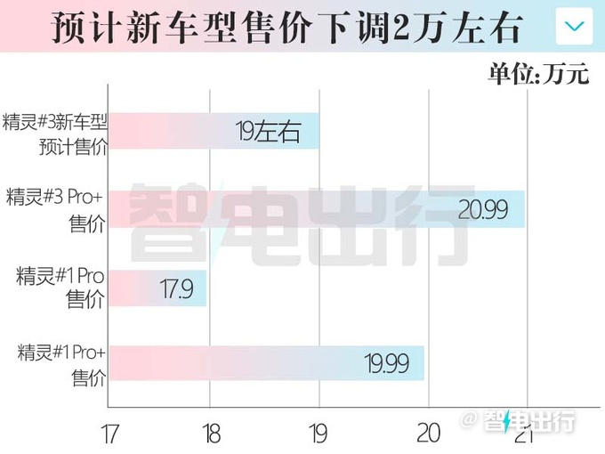 Smart新精灵#3曝光续航降至415km将大降价-图1