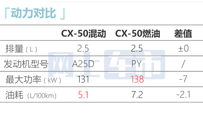 马自达新CX-50下线升级混动+四驱 11月17日上市-图11