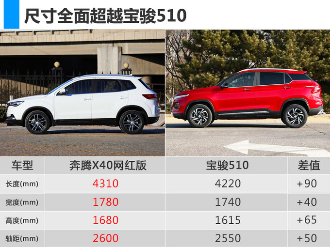 一汽奔腾X40网红版增配上市 售6.98-9.68万元-图3