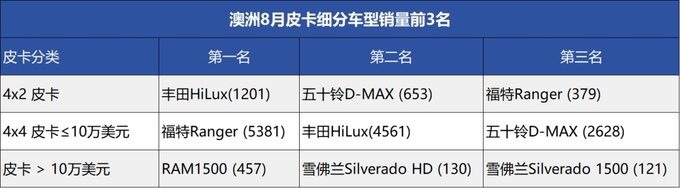 澳洲8月新车销量再创新高皮卡包揽124名-图2