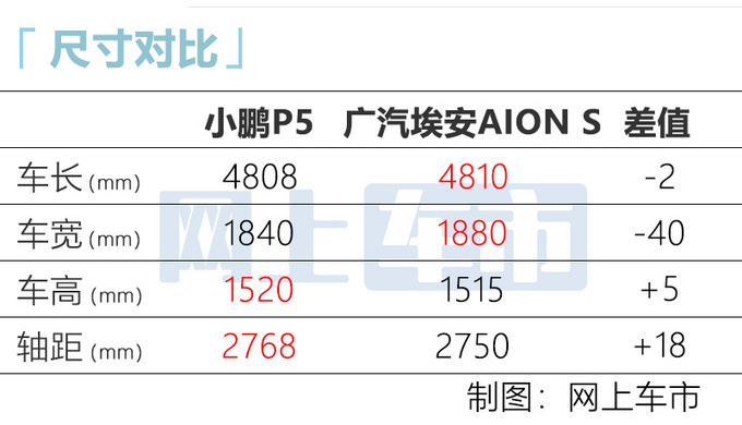 小鹏纯电轿车P5到店实拍预售16万起 13天后上市-图7