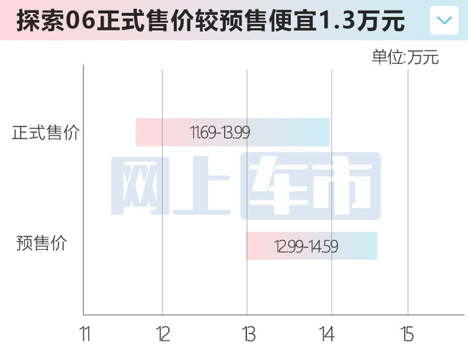 官降1.3万奇瑞探索06售11.69-13.99万 搭1.6T+四驱-图2